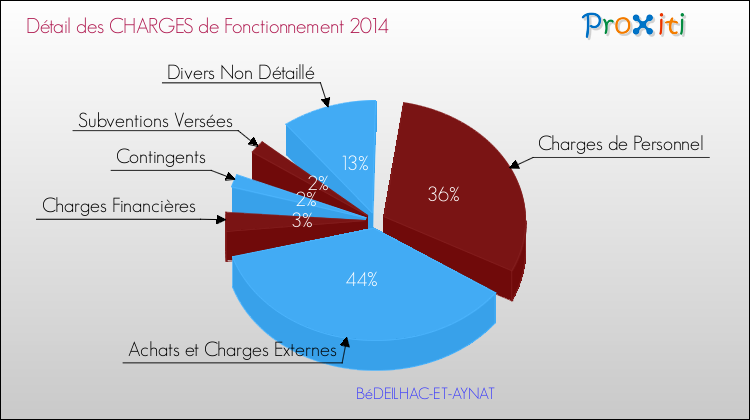 Décomposition des Charges de Fonctionnement 2014 de la commune de BéDEILHAC-ET-AYNAT Charges de Fonctionnement 2014 pour la commune de BéDEILHAC-ET-AYNAT