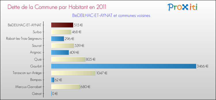 Dette par habitant de la commune en 2011 pour BéDEILHAC-ET-AYNAT et les communes proches Comparaison de la dette par habitant de la commune en 2011 pour BéDEILHAC-ET-AYNAT et les communes voisines