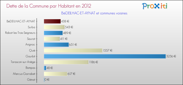 Dette par habitant de la commune en 2012 pour BéDEILHAC-ET-AYNAT et les communes proches Comparaison de la dette par habitant de la commune en 2012 pour BéDEILHAC-ET-AYNAT et les communes voisines