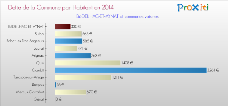 Dette par habitant de la commune en 2014 pour BéDEILHAC-ET-AYNAT et les communes proches Comparaison de la dette par habitant de la commune en 2014 pour BéDEILHAC-ET-AYNAT et les communes voisines