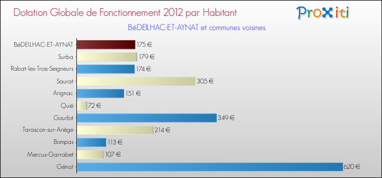 Montant des dotations globales de fonctionnement DGF par Habitant pour BéDEILHAC-ET-AYNAT et les communes proches Comparaison des des dotations globales de fonctionnement DGF par habitant pour BéDEILHAC-ET-AYNAT et les communes voisines