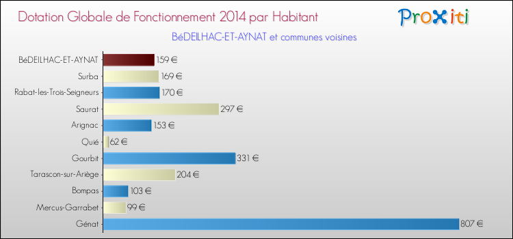 Montant des dotations globales de fonctionnement DGF par Habitant pour BéDEILHAC-ET-AYNAT et les communes proches en 2014. Comparaison des des dotations globales de fonctionnement DGF par habitant pour BéDEILHAC-ET-AYNAT et les communes voisines en 2014.