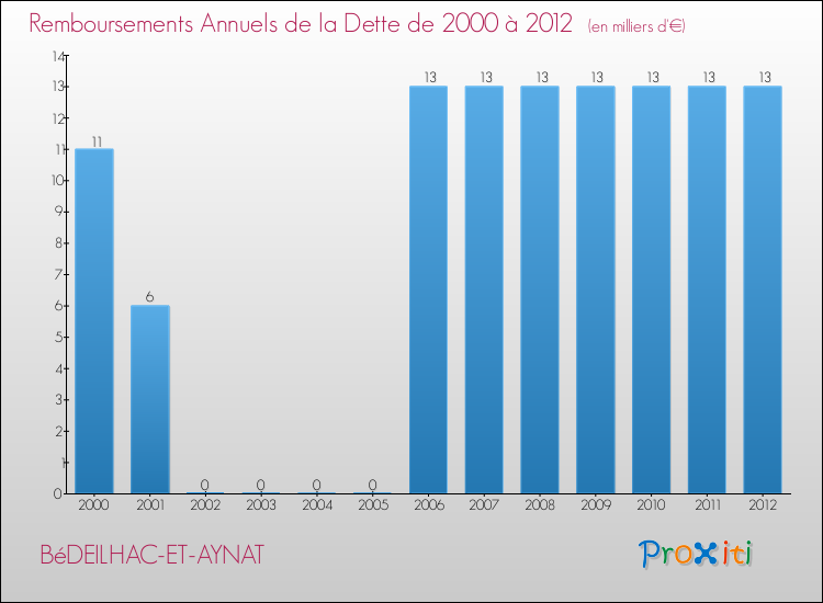 Evolution de l'annuité de la dette pour la commune de BéDEILHAC-ET-AYNAT de 2000 à 2012 Annuités de la dette pour BéDEILHAC-ET-AYNAT de 2000 à 2012