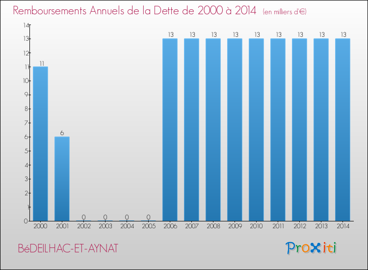 Evolution de l'annuité de la dette pour la commune de BéDEILHAC-ET-AYNAT de 2000 à 2014 Annuités de la dette pour BéDEILHAC-ET-AYNAT de 2000 à 2014
