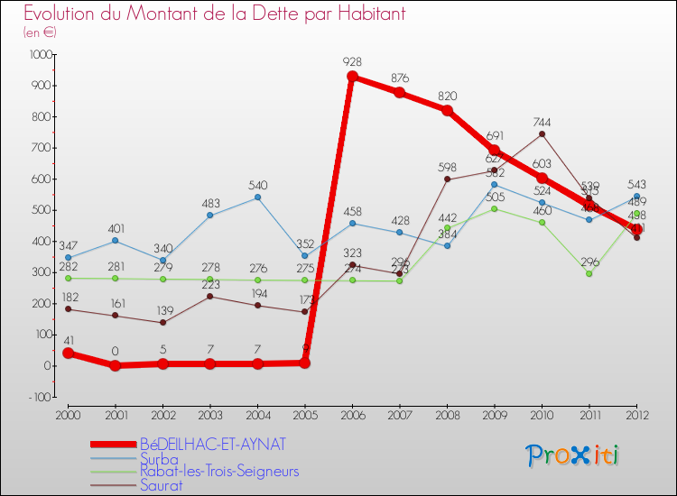 Evolution de la dette par habitant pour la commune de BéDEILHAC-ET-AYNAT et les communes proches de 2000 à 2012 Comparaison de la dette par habitant pour BéDEILHAC-ET-AYNAT et les communes voisines de 2000 à 2012