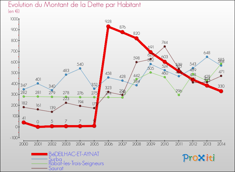 Evolution de la dette par habitant pour la commune de BéDEILHAC-ET-AYNAT et les communes proches de 2000 à 2014 Comparaison de la dette par habitant pour BéDEILHAC-ET-AYNAT et les communes voisines de 2000 à 2014