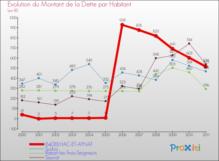 Evolution de la dette par habitant pour la commune de BéDEILHAC-ET-AYNAT et les communes proches Comparaison de la dette par habitant pour BéDEILHAC-ET-AYNAT et les communes voisines