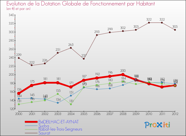 Evolution et montant de la dotation globale de fonctionnement par Habitant pour BéDEILHAC-ET-AYNAT et les communes proches Comparaison des dotations globales de fonctionnement par habitant pour BéDEILHAC-ET-AYNAT et les communes voisines