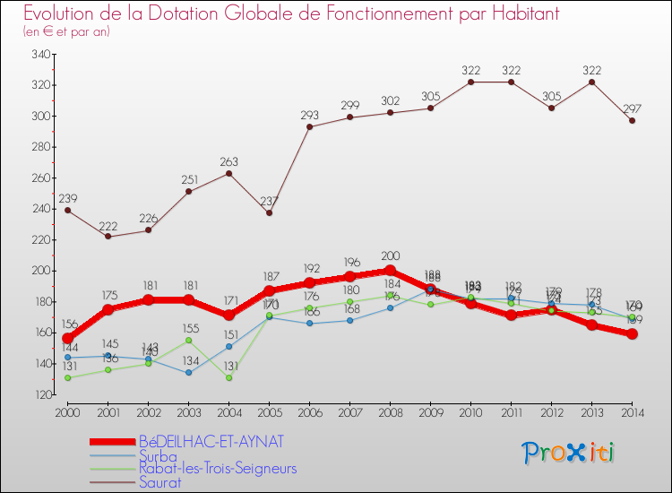 Evolution et montant de la dotation globale de fonctionnement par Habitant pour BéDEILHAC-ET-AYNAT et les communes proches de 2000 à 2014. Comparaison des dotations globales de fonctionnement par habitant pour BéDEILHAC-ET-AYNAT et les communes voisines de 2000 à 2014.