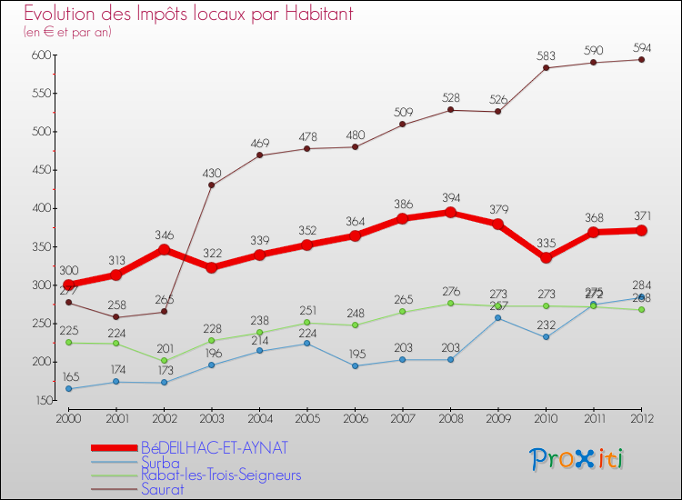 Evolution et montant des impôts locaux par Habitant pour BéDEILHAC-ET-AYNAT et les communes proches Comparaison des impôts locaux par habitant pour BéDEILHAC-ET-AYNAT et les communes voisines
