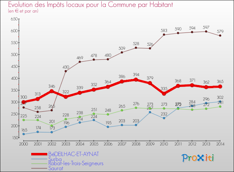 Evolution et montant des impôts locaux par Habitant pour BéDEILHAC-ET-AYNAT et les communes proches de 2000 à 2014 Comparaison des impôts locaux par habitant pour BéDEILHAC-ET-AYNAT et les communes voisines de 2000 à 2014