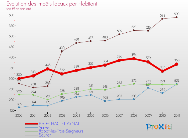 Evolution et montant des impôts locaux par Habitant pour BéDEILHAC-ET-AYNAT et les communes proches Comparaison des impôts locaux par habitant pour BéDEILHAC-ET-AYNAT et les communes voisines