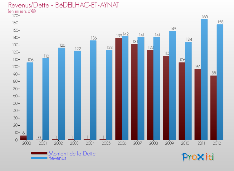 Evolution comparée de la dette et des revenus pour la commune de BéDEILHAC-ET-AYNAT de 2000 à 2012 Comparaison de la dette et des revenus pour BéDEILHAC-ET-AYNAT de 2000 à 2012