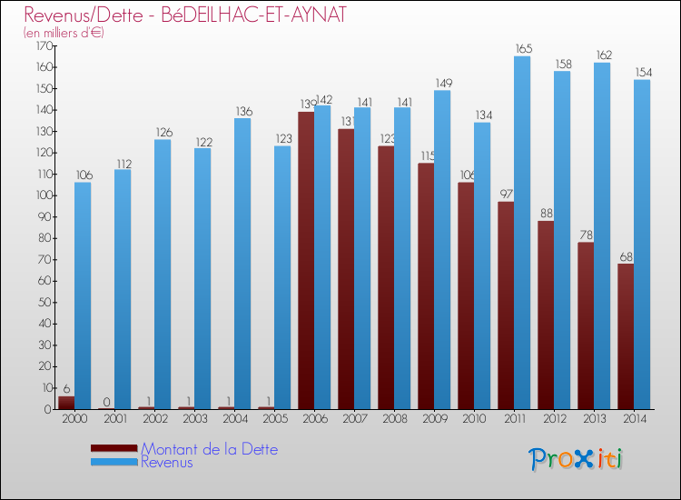 Evolution comparée de la dette et des revenus pour la commune de BéDEILHAC-ET-AYNAT de 2000 à 2014 Comparaison de la dette et des revenus pour BéDEILHAC-ET-AYNAT de 2000 à 2014