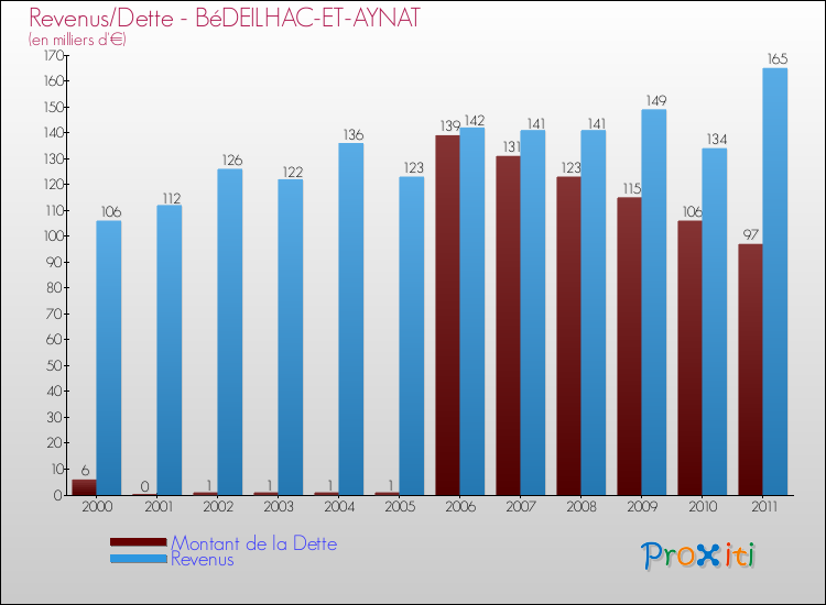 Evolution comparée de la dette et des revenus pour la commune de BéDEILHAC-ET-AYNAT de 2000 à 2011 Comparaison de la dette et des revenus pour BéDEILHAC-ET-AYNAT de 2000 à 2011