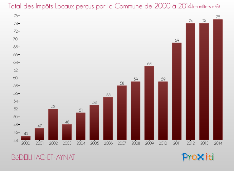 Evolution des Impôts Locaux pour la commune de BéDEILHAC-ET-AYNAT de 2000 à 2014 Evolution des Impôts Locaux pour BéDEILHAC-ET-AYNAT de 2000 à 2014