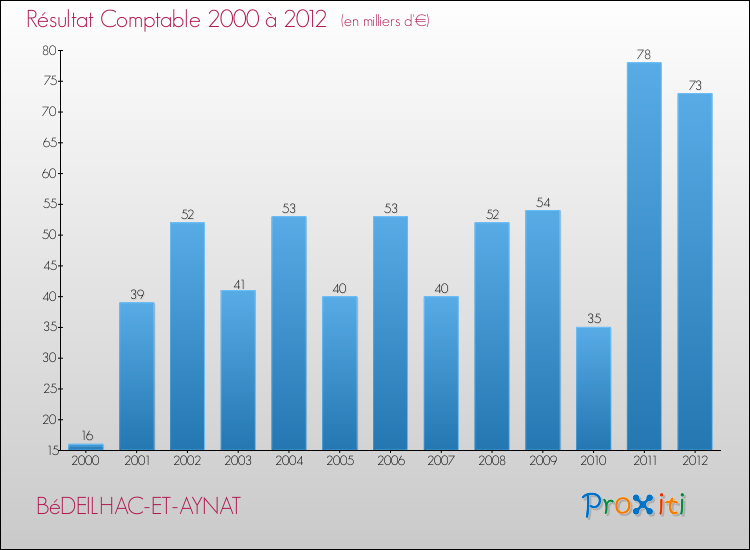 Evolution du résultat comptable pour la commune de BéDEILHAC-ET-AYNAT de 2000 à 2012 Evolution du résultat comptable pour BéDEILHAC-ET-AYNAT de 2000 à 2012