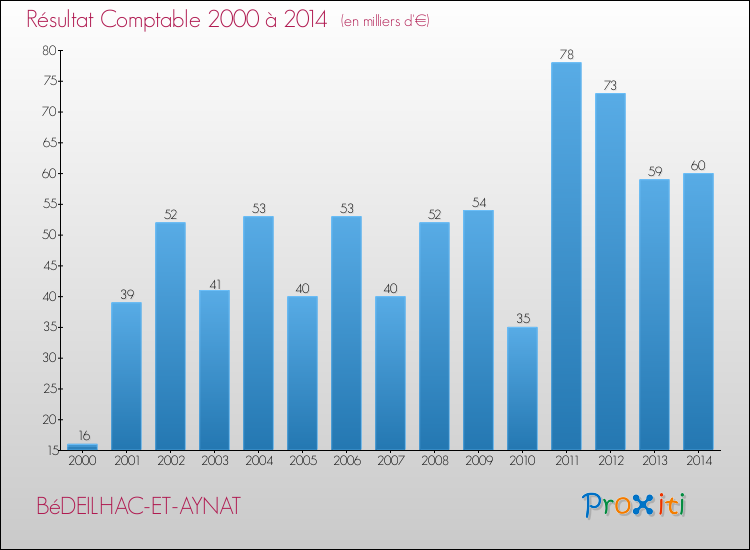 Evolution du résultat comptable pour la commune de BéDEILHAC-ET-AYNAT de 2000 à 2014 Evolution du résultat comptable pour BéDEILHAC-ET-AYNAT de 2000 à 2014