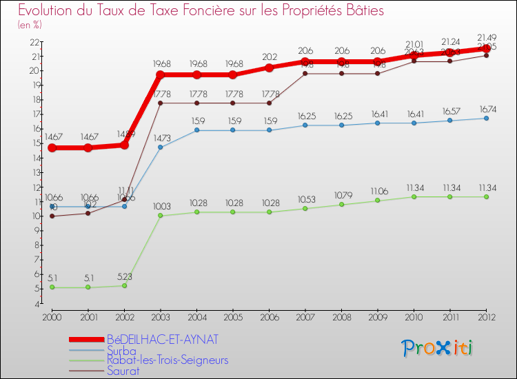 Evolution du taux de la taxe foncière sur le bati pour BéDEILHAC-ET-AYNAT et les communes proches de 2000 à 2012 Comparaison des taux de taxe foncière sur le bati pour BéDEILHAC-ET-AYNAT et les communes voisines de 2000 à 2012