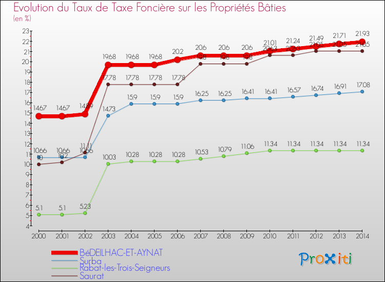 Evolution du taux de la taxe foncière sur le bati pour BéDEILHAC-ET-AYNAT et les communes proches de 2000 à 2014 Comparaison des taux de taxe foncière sur le bati pour BéDEILHAC-ET-AYNAT et les communes voisines de 2000 à 2014