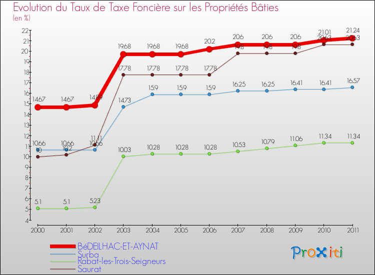 Evolution du taux de la taxe foncière sur le bati pour BéDEILHAC-ET-AYNAT et les communes proches Comparaison des taux de taxe foncière sur le bati pour BéDEILHAC-ET-AYNAT et les communes voisines