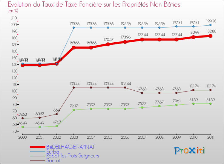 Evolution du taux de la taxe foncière sur les immeubles et terrains non batis pour BéDEILHAC-ET-AYNAT et les communes proches Comparaison des taux de la taxe foncière sur les immeubles et terrains non batis pour BéDEILHAC-ET-AYNAT et les communes voisines