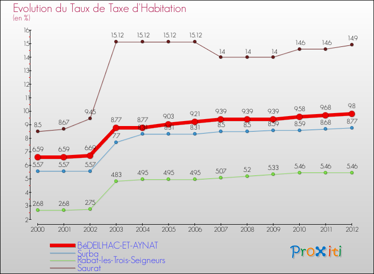 Evolution du taux de la taxe d'habitation pour BéDEILHAC-ET-AYNAT et les communes proches Comparaison des taux de la taxe d'habitation pour BéDEILHAC-ET-AYNAT et les communes voisines
