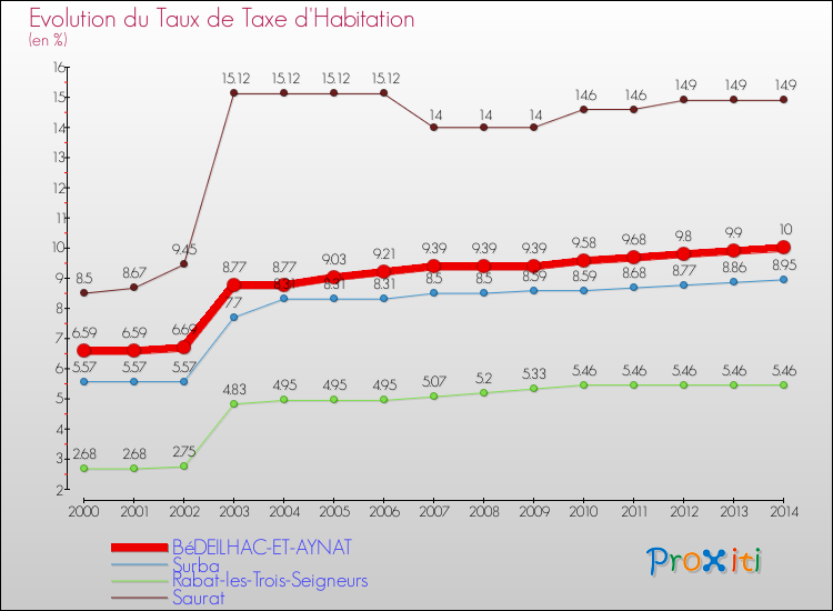 Evolution du taux de la taxe d'habitation pour BéDEILHAC-ET-AYNAT et les communes proches de 2000 à 2014 Comparaison des taux de la taxe d'habitation pour BéDEILHAC-ET-AYNAT et les communes voisines de 2000 à 2014