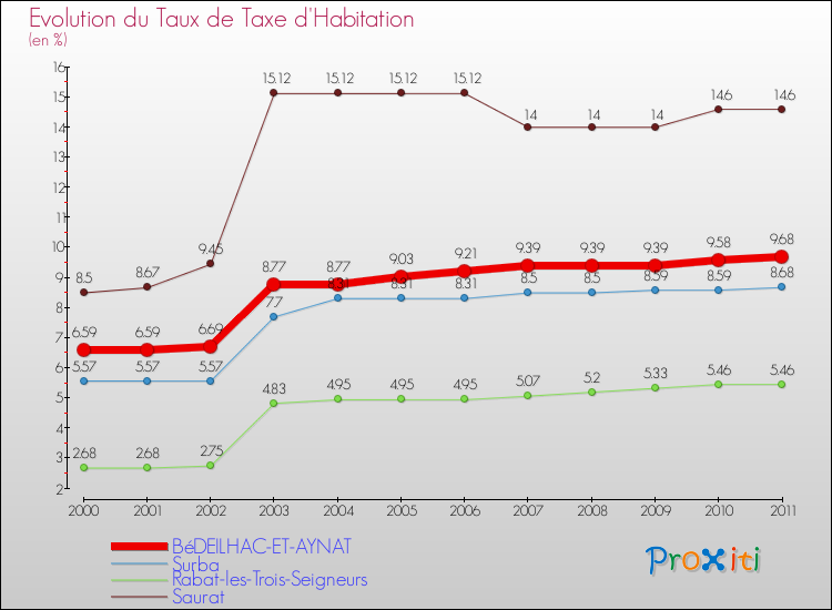 Evolution du taux de la taxe d'habitation pour BéDEILHAC-ET-AYNAT et les communes proches Comparaison des taux de la taxe d'habitation pour BéDEILHAC-ET-AYNAT et les communes voisines