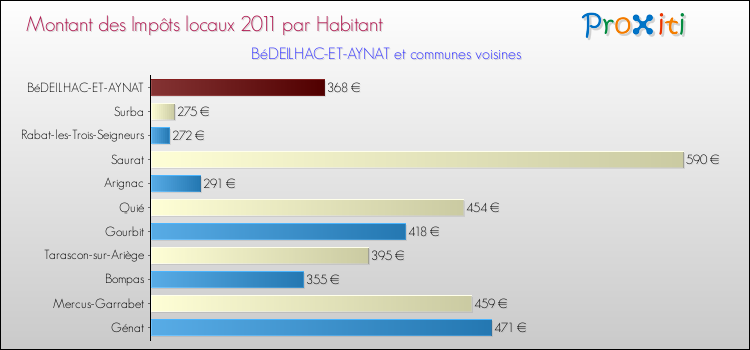Montant des impôts locaux par Habitant pour BéDEILHAC-ET-AYNAT et les communes proches Comparaison des impôts locaux par habitant pour BéDEILHAC-ET-AYNAT et les communes voisines