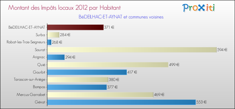 Montant des impôts locaux par Habitant pour BéDEILHAC-ET-AYNAT et les communes proches Comparaison des impôts locaux par habitant pour BéDEILHAC-ET-AYNAT et les communes voisines