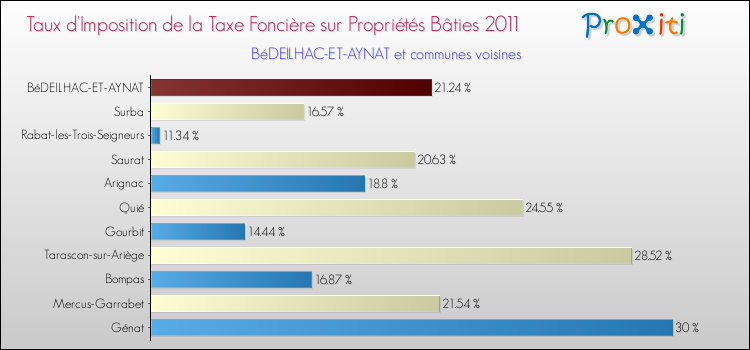 Taux d'imposition de la taxe foncière sur le bati 2011 pour BéDEILHAC-ET-AYNAT et les communes proches Comparaison des taux d'imposition de la taxe foncière sur le bati 2011 pour BéDEILHAC-ET-AYNAT et les communes voisines