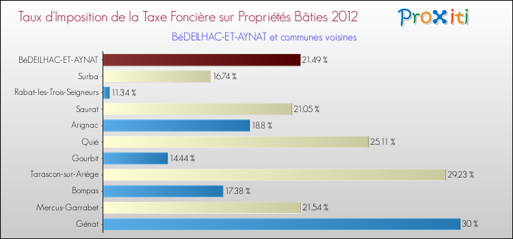 Taux d'imposition de la taxe foncière sur le bati 2012 pour BéDEILHAC-ET-AYNAT et les communes proches Comparaison des taux d'imposition de la taxe foncière sur le bati 2012 pour BéDEILHAC-ET-AYNAT et les communes voisines