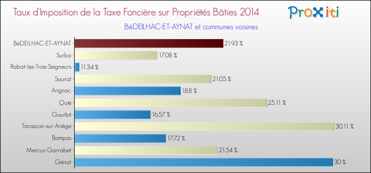 Taux d'imposition de la taxe foncière sur le bati 2014 pour BéDEILHAC-ET-AYNAT et les communes proches Comparaison des taux d'imposition de la taxe foncière sur le bati 2014 pour BéDEILHAC-ET-AYNAT et les communes voisines