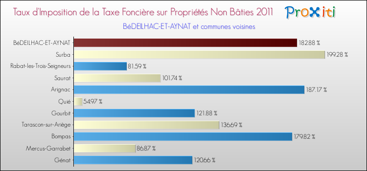Taux d'imposition de la taxe foncière sur les immeubles et terrains non batis 2011 pour BéDEILHAC-ET-AYNAT et les communes proches Comparaison des taux d'imposition de la taxe foncière sur les immeubles et terrains non batis 2011 pour BéDEILHAC-ET-AYNAT et les communes voisines