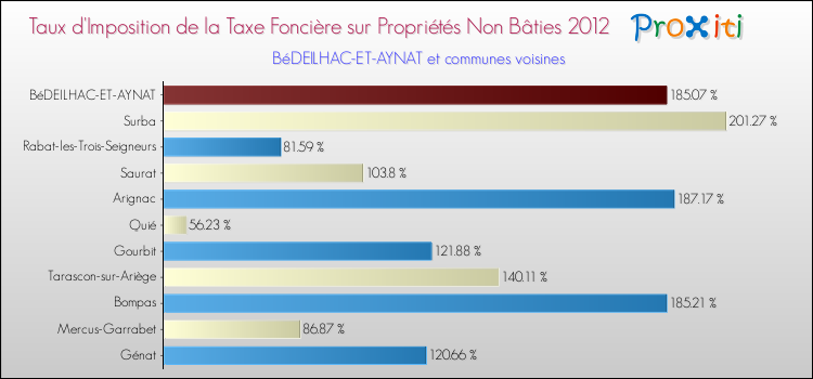 Taux d'imposition de la taxe foncière sur les immeubles et terrains non batis 2012 pour BéDEILHAC-ET-AYNAT et les communes proches Comparaison des taux d'imposition de la taxe foncière sur les immeubles et terrains non batis 2012 pour BéDEILHAC-ET-AYNAT et les communes voisines