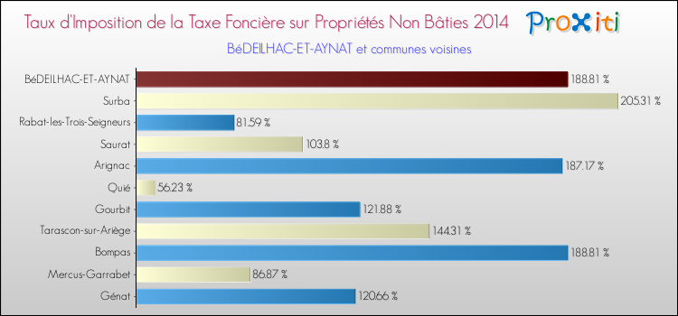 Taux d'imposition de la taxe foncière sur les immeubles et terrains non batis 2014 pour BéDEILHAC-ET-AYNAT et les communes proches Comparaison des taux d'imposition de la taxe foncière sur les immeubles et terrains non batis 2014 pour BéDEILHAC-ET-AYNAT et les communes voisines