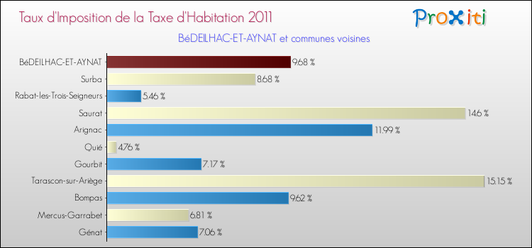 Taux d'imposition de la taxe d'habitation 2011 pour BéDEILHAC-ET-AYNAT et les communes proches Comparaison des taux d'imposition de la taxe d'habitation 2011 pour BéDEILHAC-ET-AYNAT et les communes voisines