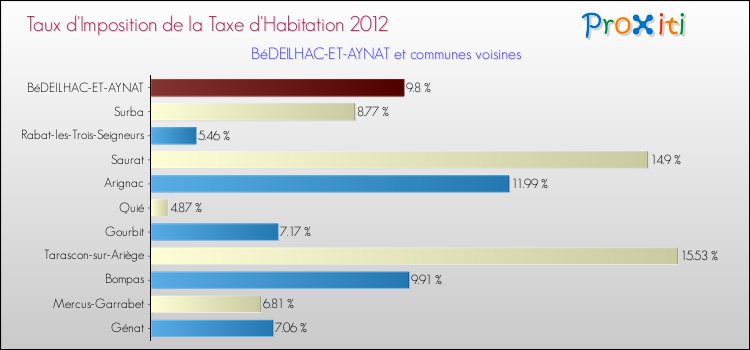 Taux d'imposition de la taxe d'habitation 2012 pour BéDEILHAC-ET-AYNAT et les communes proches Comparaison des taux d'imposition de la taxe d'habitation 2012 pour BéDEILHAC-ET-AYNAT et les communes voisines