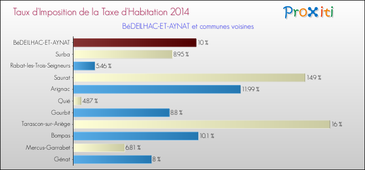 Taux d'imposition de la taxe d'habitation 2014 pour BéDEILHAC-ET-AYNAT et les communes proches Comparaison des taux d'imposition de la taxe d'habitation 2014 pour BéDEILHAC-ET-AYNAT et les communes voisines