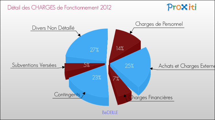 Décomposition des Charges de Fonctionnement 2012 de la commune de BéDEILLE Charges de Fonctionnement 2012 pour la commune de BéDEILLE