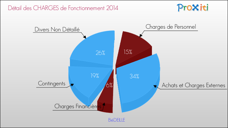 Décomposition des Charges de Fonctionnement 2014 de la commune de BéDEILLE Charges de Fonctionnement 2014 pour la commune de BéDEILLE