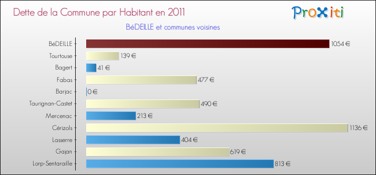 Dette par habitant de la commune en 2011 pour BéDEILLE et les communes proches Comparaison de la dette par habitant de la commune en 2011 pour BéDEILLE et les communes voisines