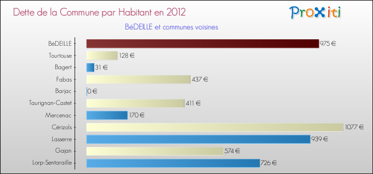 Dette par habitant de la commune en 2012 pour BéDEILLE et les communes proches Comparaison de la dette par habitant de la commune en 2012 pour BéDEILLE et les communes voisines