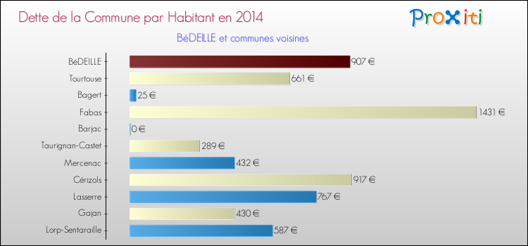 Dette par habitant de la commune en 2014 pour BéDEILLE et les communes proches Comparaison de la dette par habitant de la commune en 2014 pour BéDEILLE et les communes voisines