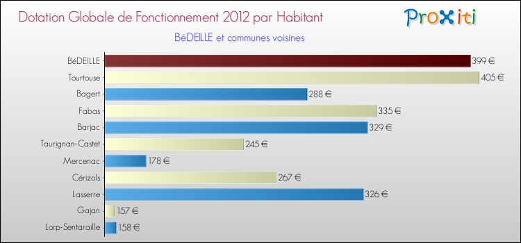 Montant des dotations globales de fonctionnement DGF par Habitant pour BéDEILLE et les communes proches Comparaison des des dotations globales de fonctionnement DGF par habitant pour BéDEILLE et les communes voisines