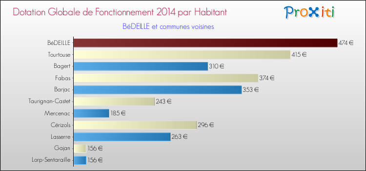 Montant des dotations globales de fonctionnement DGF par Habitant pour BéDEILLE et les communes proches en 2014. Comparaison des des dotations globales de fonctionnement DGF par habitant pour BéDEILLE et les communes voisines en 2014.