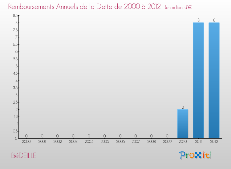 Evolution de l'annuité de la dette pour la commune de BéDEILLE de 2000 à 2012 Annuités de la dette pour BéDEILLE de 2000 à 2012