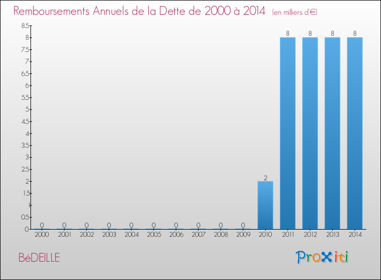 Evolution de l'annuité de la dette pour la commune de BéDEILLE de 2000 à 2014 Annuités de la dette pour BéDEILLE de 2000 à 2014
