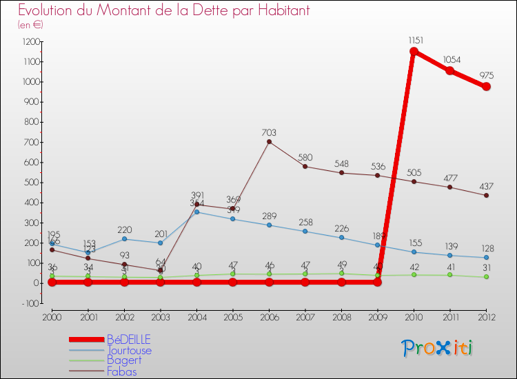 Evolution de la dette par habitant pour la commune de BéDEILLE et les communes proches de 2000 à 2012 Comparaison de la dette par habitant pour BéDEILLE et les communes voisines de 2000 à 2012